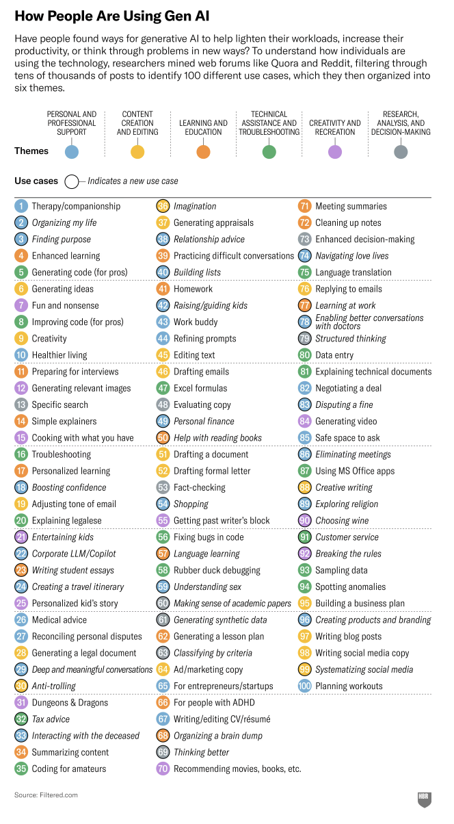 Infographic from Harvard Business Review showing 100 ways people use generative AI, grouped into six themes: personal and professional support, content creation and editing, learning and education, technical assistance and troubleshooting, creativity and recreation, and research, analysis, and decision-making.