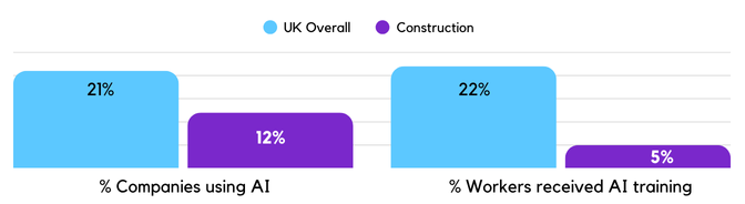 Chart showing AI adoption and training in the UK much lower