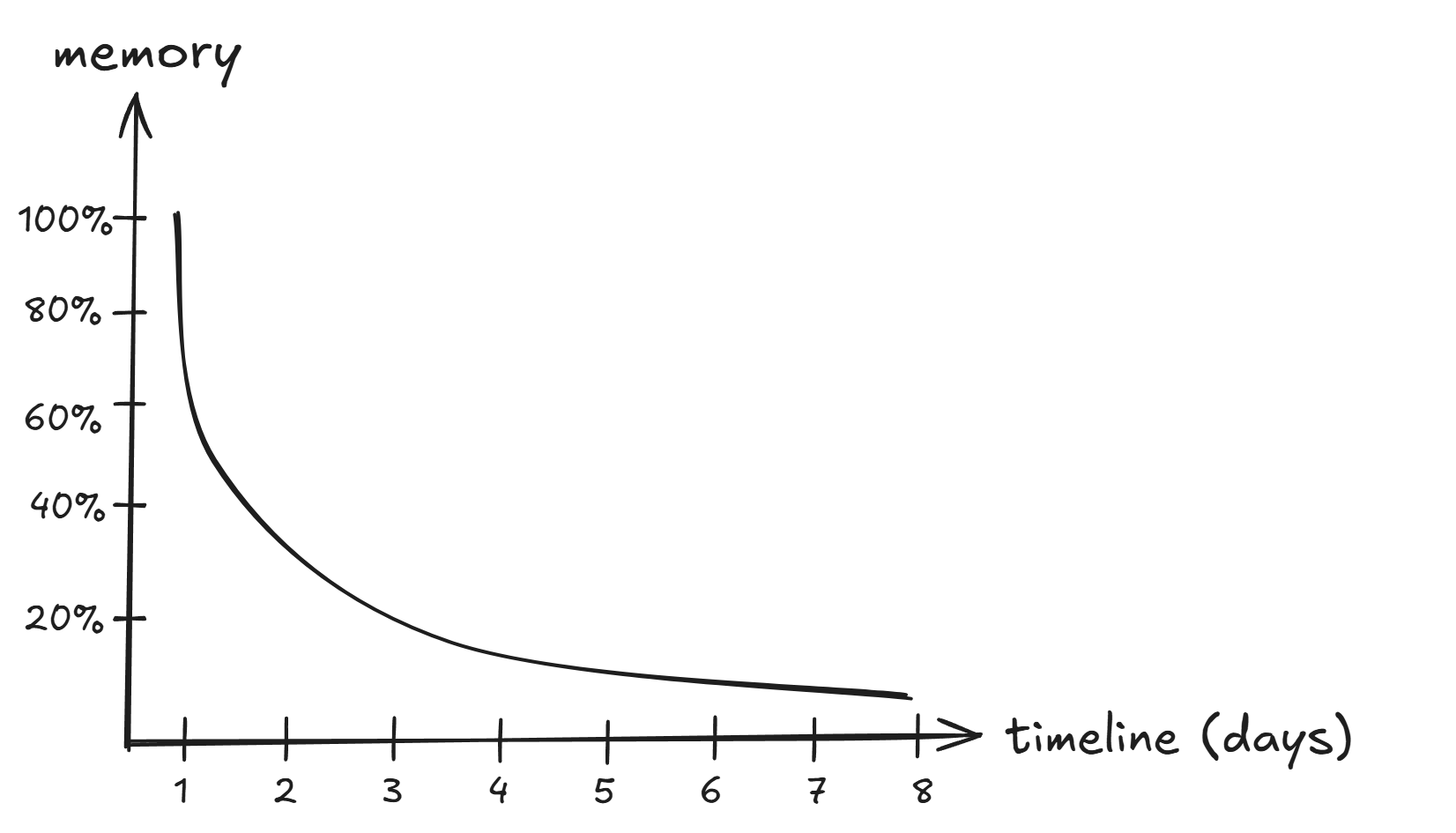 Forgetting curve illustration