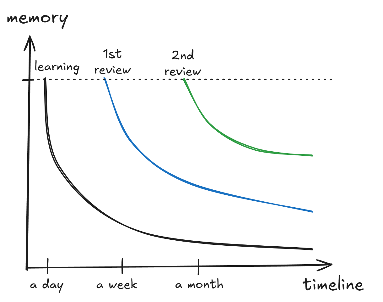 Spaced repetition illustration