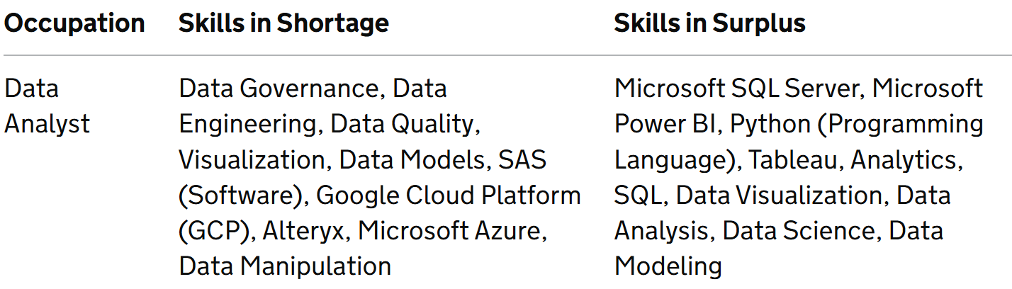 Table from a UK government report on entry-level hiring. For data analyst roles, common skills like Python, SQL and Power BI are in surplus, while scarcer skills like data governance and data engineering are in shortage.